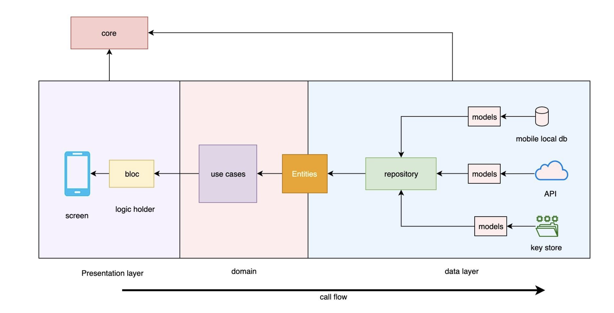 From Manufacturing Discipline to Clean Code in Flutter